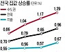 꺾이지 않는 집값..8월 수도권 상승률 13년만에 최고