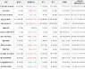 가상화폐 비트코인 0.12% 상승, 아르고 11.58% 상승