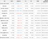 가상화폐 비트코인 -0.38% 하락, 룸네트워크 24.8% 상승