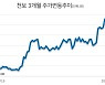 증설 투자 위해 대주주, 자사주 처분 나선 천보..대주주 추가 지분 매각(?) [株포트라이트]