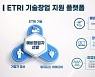 ETRI, 기술창업 기업 141개 배출..연구소기업 3개 코스닥 상장