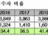 교대 입학생 절반은 재수생 등 졸업생.."반수 증가 영향"