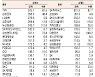[표]유가증권 기관·외국인·개인 순매수·도 상위종목(9월 16일-최종치)