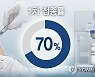 충남도민 코로나19 예방백신 1차 접종률 70% 돌파