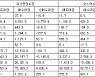 [표] 투자자별 매매동향(16일)
