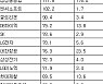 [표] 거래소 외국인 순매수도 상위종목(16일)