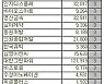[표]코스닥 외국인 연속 순매수 종목(16일)