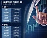 추석 연휴 앞둔 개미들의 선택..카카오 사고 반도체·철강株 팔고