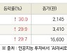 [fnRASSI]오늘의 상한가, 클라우드에어 30.0% ↑