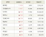 [fnRASSI]장마감, 거래소 상승 종목(흥아해운 29.9% ↑)