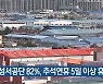 성서공단 82%, 추석연휴 5일 이상 휴무
