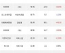17일, 기관 거래소에서 현대중공업(+0.45%), TIGER MSCI Korea TR(-0.18%) 등 순매수