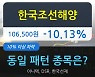한국조선해양, 전일대비 -10.13%.. 이 시각 99만9311주 거래