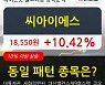 씨아이에스, 장시작 후 꾸준히 올라 +10.42%.. 이 시각 거래량 2295만6133주
