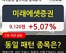 미래에셋증권, 전일대비 5.07% 상승.. 최근 주가 반등 흐름