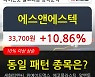 에스앤에스텍, 전일대비 10.86% 상승.. 외국인 기관 동시 순매수 중