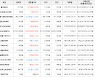 가상화폐 엘프 277원 상승한 1,125원에 거래