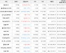 가상화폐 비트코인 0.83% 상승, 엘프 28.54% 상승