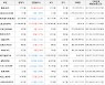 가상화폐 비트코인 0.39% 상승, 엘프 26.18% 상승