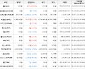 가상화폐 비트코인 0.23% 상승, 엘프 25.59% 상승