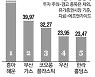 [표] 주간 수익률 베스트&워스트