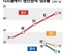 중국에 다 뺏긴다..4년 뒤 韓디스플레이 점유율 한자릿수 추락