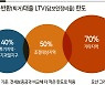 "전세반환대출 막히면 큰일"..'세 낀 집' 산 집주인 발 동동