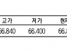 [표]KRX 금 시세(9월 17일)