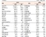 [표]유가증권 기관·외국인·개인 순매수·도 상위종목(9월 17일-최종치)