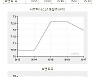 [표]유가 주간 동향
