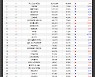 [게임로그]'역주행의 아이콘' 로스트아크, 톱3 목전에