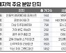 비규제지역서 연내 2만6천가구 분양