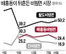 '비빔면 신흥강자'로 떠오른 '배홍동'..인천에서는 여전히 '팔도' 선호
