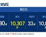 18일 경남 7곳서 22명 확진..예방접종 70% 돌파