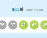 제981회 로또 1등 당첨번호 27·36·37·41·43·45.. 보너스 32