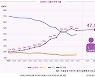[그래픽 뉴스]공연, '나홀로 관객' 47.5%..2년전과 비슷