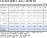 진성준 "국토부, 감평사 수험생 2686명에 응시료 과다 책정"