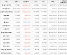 가상화폐 비트코인 1.61% 상승, 코스모스 15.7% 상승
