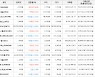 가상화폐 비트코인 -0.68% 하락, 아크 7.66% 상승