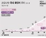 부산서 수도권 귀성객 2명 감염..지인모임 등 47명 확진(종합)