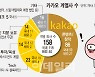 자본 시장 고유명사 '카카오'..규제 리스크에 시장서 발빼나