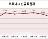 [속보]신규 확진자 1605명..역대 일요일 중 최다