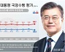 文대통령 지지율 40.2% '턱걸이'..7월 첫주 이후 최저