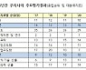 한국 글로벌 혁신지수 세계 5위..상위 20개국 중 가장 큰폭 상승