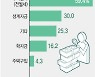 전·월세 급등에 '영끌' 심화..20대 대출규모 '갈수록 태산'