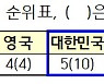 특허청, 한국 글로벌 혁신지수 아시아 1위..전체 132개국 중 5위