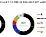 애플 '고가폰'시장 점유율 57% "1위 지켰다"