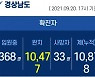 20일 오후 경남 2곳서 4명 확진..누적 1만 878명
