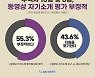 구직자 절반 "동영상 자기소개 평가에 부정적"