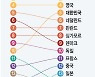 [그래픽] '글로벌 혁신지수' 순위